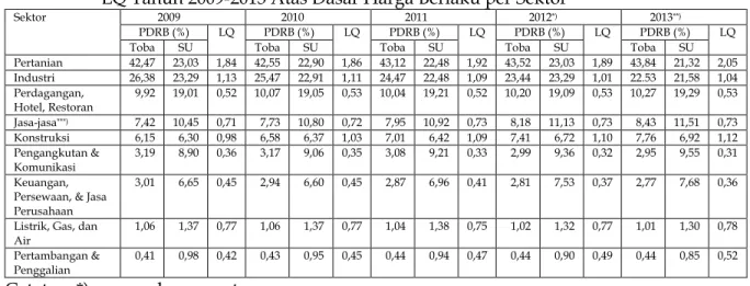 Tabel 4.2.   Kontribusi PDRB Kabupaten Tobasa dan PDRB Provinsi Sumatera Utara dan Nilai  LQ Tahun 2009-2013 Atas Dasar Harga Berlaku per Sektor 