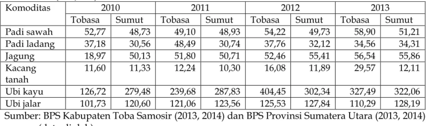Tabel 4.3.  Produktivitas Tanaman Bahan Makanan Padi, Jagung, Kacang-kacangan, dan Umbi  (Kw/Ha) di Toba Samosir dan Sumatera Utara Tahun 2010-2013 