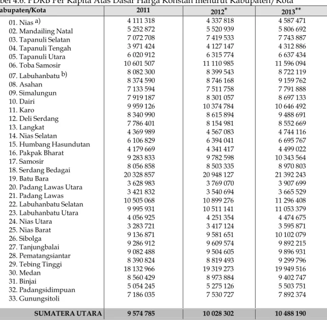 Tabel 4.6. PDRB Per Kapita Atas Dasar Harga Konstan menurut Kabupaten/Kota 