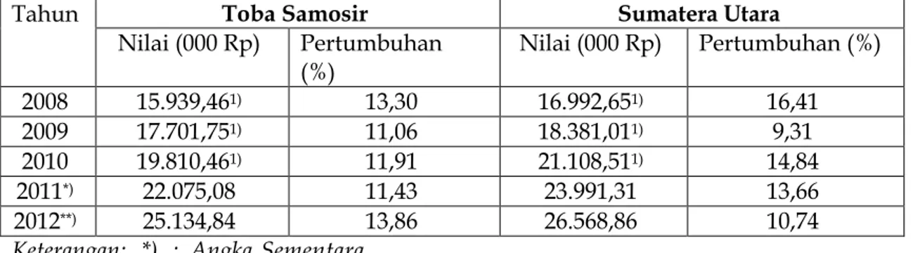 Tabel 2.1. Produk Domestik Regional Bruto Perkapita Atas Dasar Harga  Berlaku Toba Samosir  dan Sumatera Utara Tahun 2008-2012 