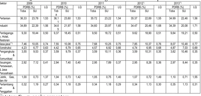 Tabel 4.1.   Kontribusi PDRB Kabupaten Tobasa dan PDRB Provinsi Sumatera Utara dan Nilai  LQ Tahun 2009-2013 Atas Dasar Harga Konstan Tahun 2000 per Sektor 