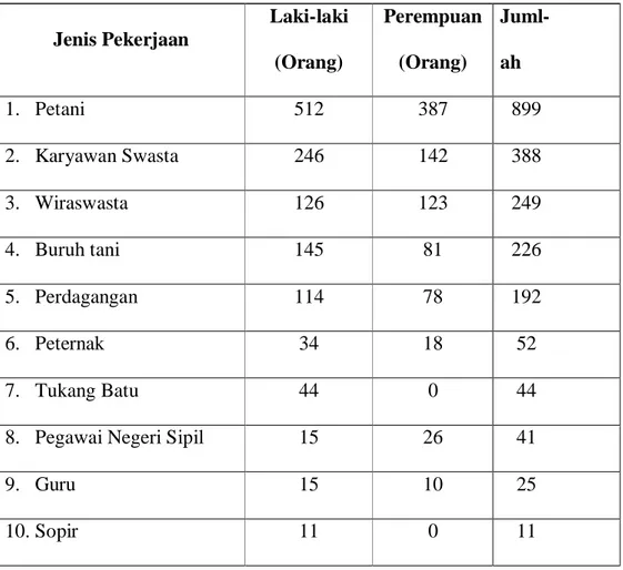 Tabel 2.0  Jenis Pekerjaan  Laki-laki  (Orang)  Perempuan (Orang)  Juml-ah  1.  Petani  512  387  899  2