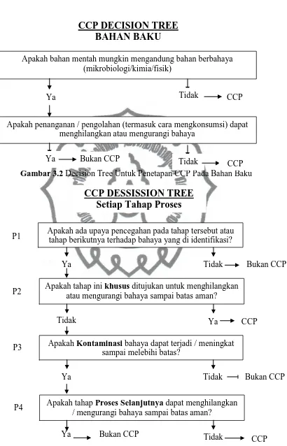 Gambar 3.2  Decision Tree Untuk Penetapan CCP Pada Bahan Baku CCP  