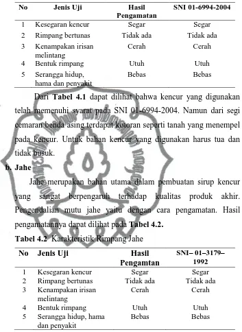 Tabel 4.2  Karakteristik Rimpang Jahe 