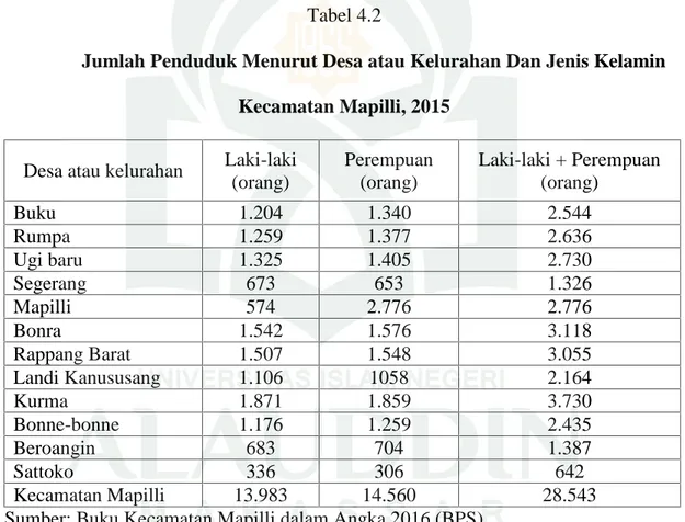 Tabel  4.1  menunujukkan  bahwa  kepadatan  penduduk  Kecamatan  Mapilli sebesar 311 jiwa per Km 