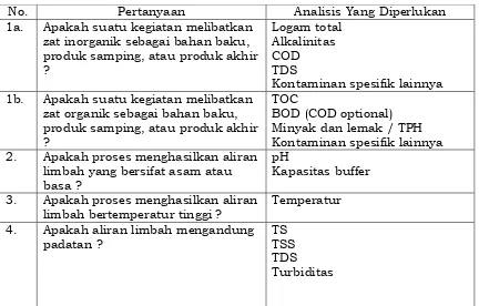„Tabel 6   Checklist‟ Karakteristik Air limbah  