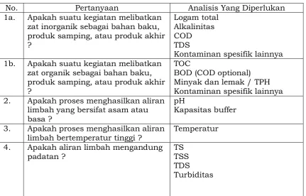 „Tabel 6   Checklist‟ Karakteristik Air limbah  