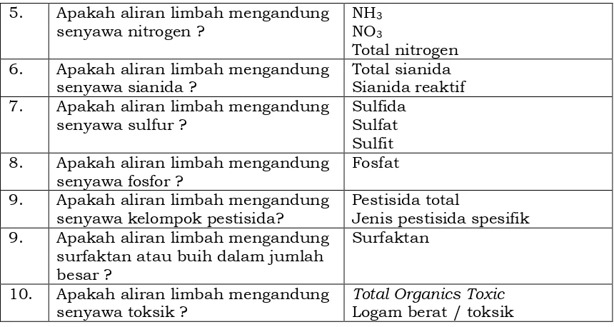  Tabel 7 Kadar dan Beban Pencemaran Maksimum Air Limbah Tekstil  