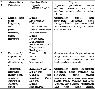 Tabel 1 Jenis, Sumber Data dan Tujuan Penggunaannya  