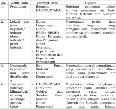 Tabel 1 Jenis, Sumber Data dan Tujuan Penggunaannya  