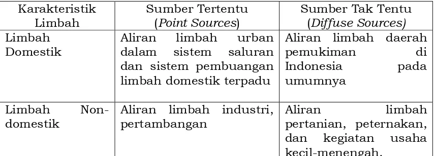 Tabel 2  Klasifikasi Sumber pencemar air 
