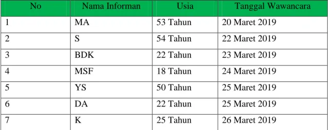 Tabel 1.1  Daftar Informan 