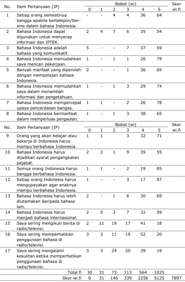 Tabel  2  Total  Skor  Persepsi  Masyarakat  Banda  terhadap  Bahasa  Indonesia