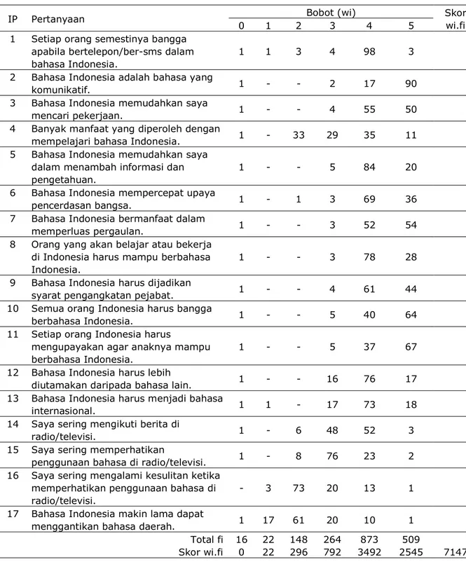 Tabel  3  Persepsi  Masyarakat  Kombut  terhadap  Bahasa  Indonesia