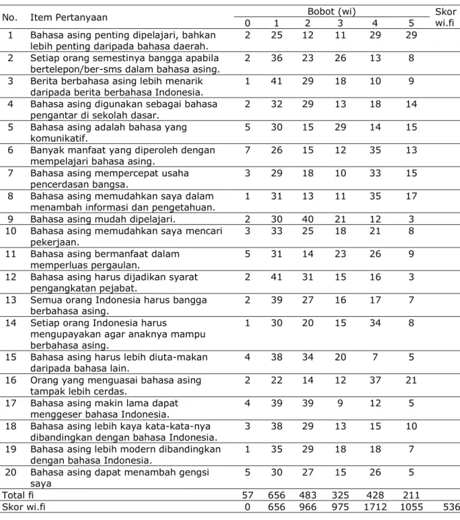 Tabel  6  Total  Skor  Persepsi  Masyarakat  Banda  terhadap  Bahasa  Asing