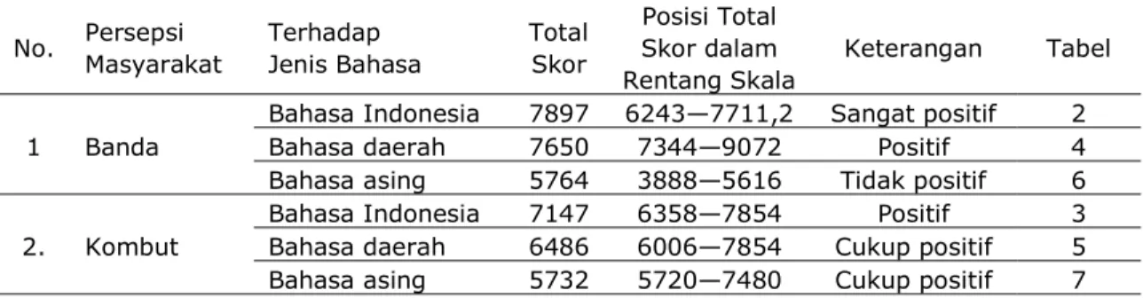 Tabel  8  Rangkuman  Persepsi  Masyarakat  Tutur  Kombut  terhadap Bahasa  Indonesia,  Daerah,  dan  Asing