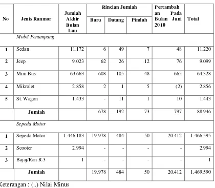 Tabel 1. Pertambahan Kendaraan Bermotor di Jajaran Polda Lampung 