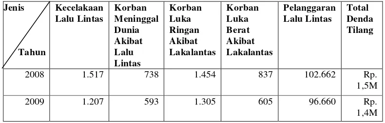 Tabel 2. Data Korban Lakalantas & Denda Tilang Di Bandar Lampung Tahun 2008/2009 
