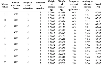 Table II. Estimation of coefficient regression  
