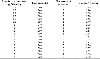 Table II. Estimation of coefficient regression  