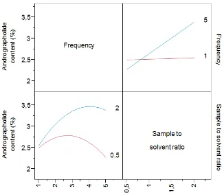 Figure 2. Plot of interactions effects of sample to solvent ratio and frequency to andrographolide content