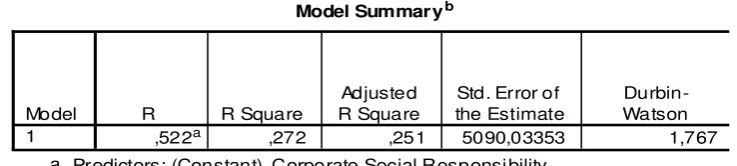 Tabel 4.3 Model Summaryb 
