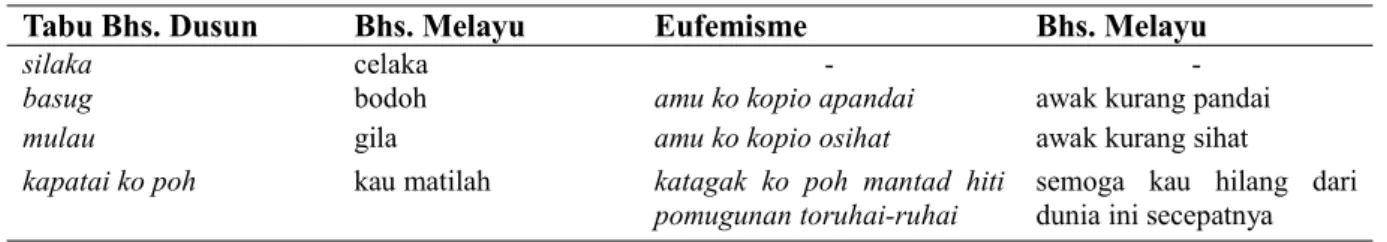 Tabu Bhs. Dusun Bhs. Melayu Eufemisme Bhs. Melayu