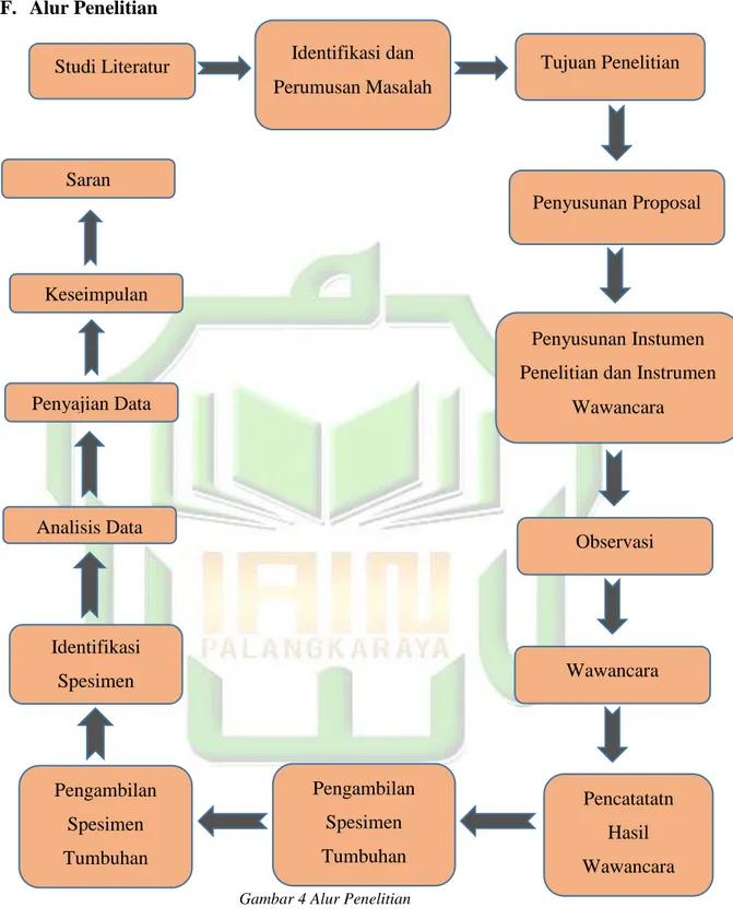 Gambar 4 Alur PenelitianStudi Literatur  Identifikasi dan 