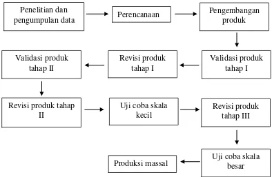 Gambar 3. Langkah-Langkah Penggunaan Metode Research and Development         (Sumber: Sugiyono, 2009) 
