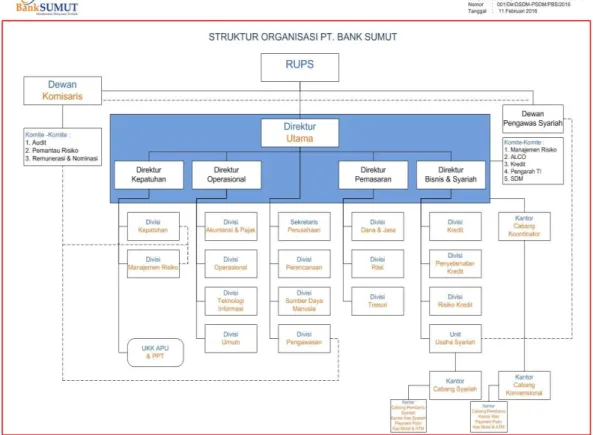 Gambar 2.2 Struktur Organisasi PT. Bank SUMUT  Sumber : PT. Bank Sumut Kantor Pusat 