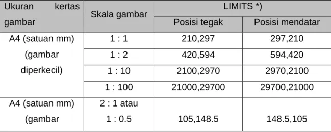 gambar  Skala gambar  LIMITS *) 