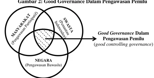 Gambar 2: Good Governance Dalam Pengawasan Pemilu  