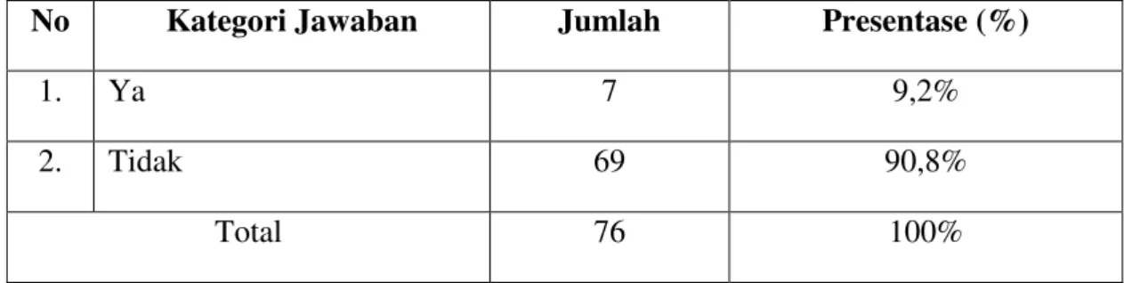 Tabel  3.2  Frekuensi  Penyandang  Disabilitas  yang  Berperan  sebagai  Pengawas       Partisipatif Pada Pilwakot Semarang 2015 