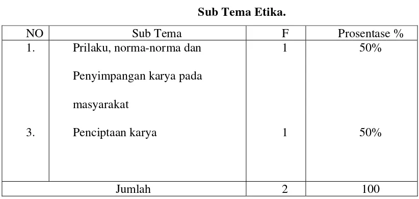 Tabel 5. Sub Tema Etika. 