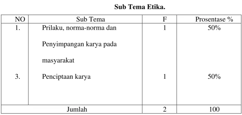 Tabel 5. Sub Tema Etika. 