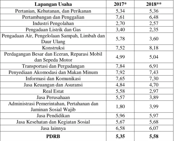 Tabel 1.1 Pertumbuhan  Ekonomi  Kabupaten  Samosir  Atas  Dasar  Harga  Konstan 2010 Menurut Lapangan Usaha Tahun 2017-2018 (Persen) 