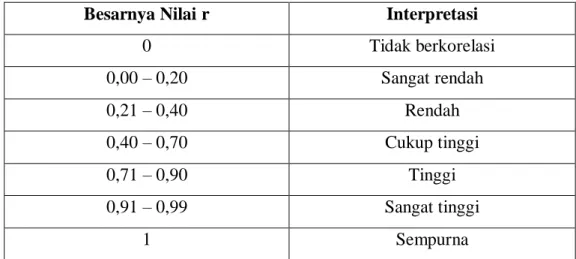 Tabel 3.2 Interpretasi Koefisien Korelasi Nilai r 