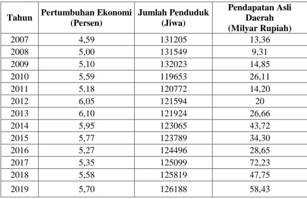 Tabel 4.1 Data  Pertumbuhan  Ekonomi,  Jumlah  Penduduk  dan    Pendapatan  Asli Daerah di Kabupaten Samosir Tahun 2007-2019
