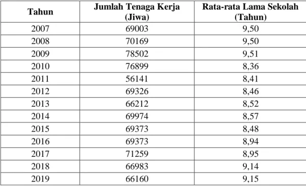Tabel 4.2 Data Jumlah Tenaga Kerja dan Rata-Rata Lama Sekolah  di  Kabupaten Samosir Tahun 2007-2019