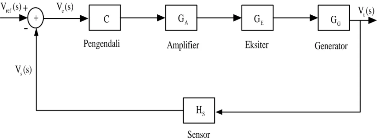 Gambar 2. Diagram Blok Sistem Eksitasi Generator Tipe Arus Searah Dengan Pengendali  [10][[11] 