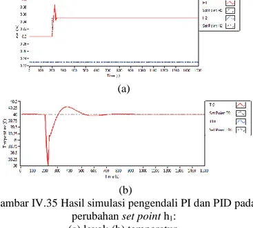 Gambar IV.35 Hasil simulasi pengendali PI dan PID pada  perubahan set point h 1 :  