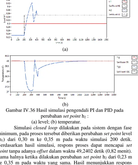 Gambar IV.36 Hasil simulasi pengendali PI dan PID pada  perubahan set point h 2  : 