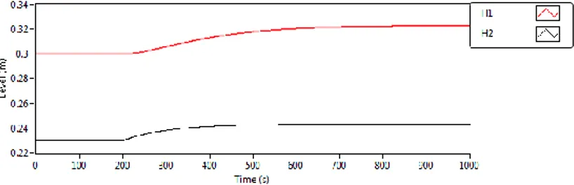 Gambar IV.12 Respon perubahan temperatur tanki karena  perubahan U 1  pada fase non minimum.