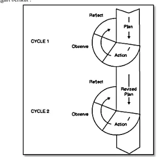 Gambar 3.1  Model PTK Spiral Kemmis dan Mc. Taggart  