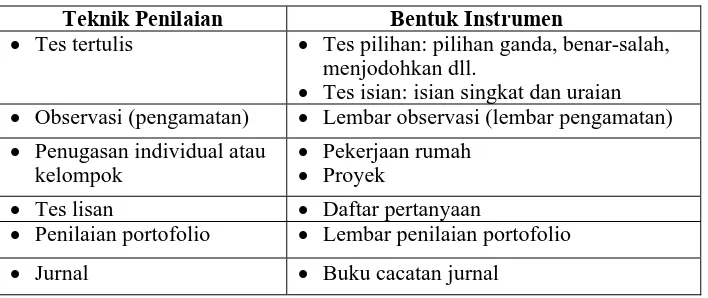 Tabel 1. Klasifikasi Teknik Penilaian dan Bentuk Instrumen 