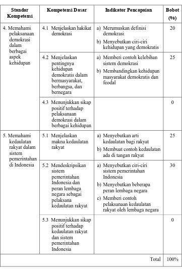 Tabel 2.  Model Kisi-kisi Instrumen Penilaian terhadap Pemahaman akan Hak dan Kewajiban Diri sebagai Warga Negara    (Kelas VIII, Semester 2) 