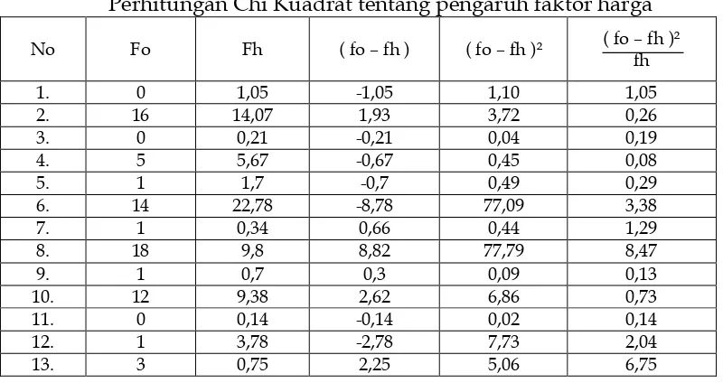 Tabel 2 Perhitungan Chi Kuadrat tentang pengaruh faktor harga 