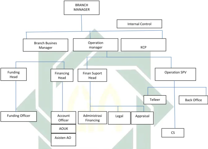 Gambar 4.d  Struktur Organisasi Bank Panin Syariah Cabang Surabaya  Sumber: Annual Report Bank Panin Syariah tahun 2014 