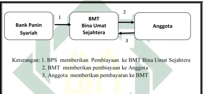 Gambar  B.3.a Skim Pengajuan Pembiayaan BMT BUS ke Bank Panin Syariah  Sumber: Hasil Wawancara dengan Mas Abror ( Kepala Divisi Pembiayaan I) 