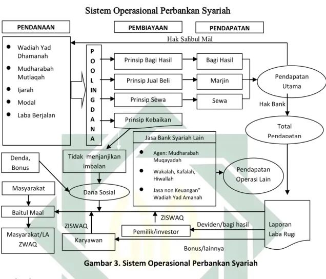 Gambar 3. Sistem Operasional Perbankan Syariah